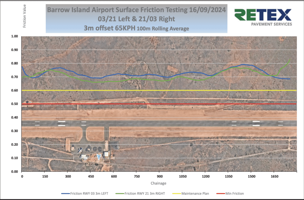 Barrow Island Airport Surface Friction Testing graph